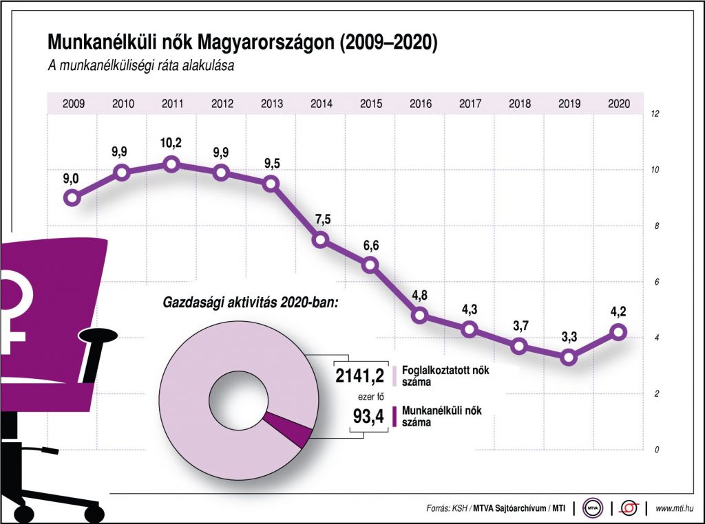 Munkanélküli nők Magyarországon (2009-2020) KSH