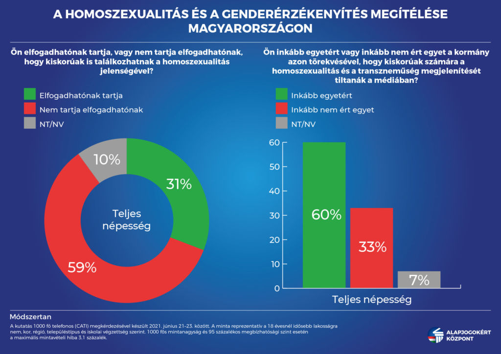 A homoszexualitás és a genderérzékenyítés megítélése Magyarországon