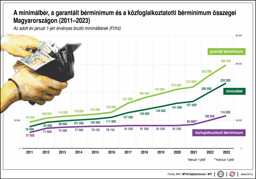 A minimálbér, a garantált bérminimum és a közfoglalkoztatotti bérminimum összegei Magyarországon (2011-2023)