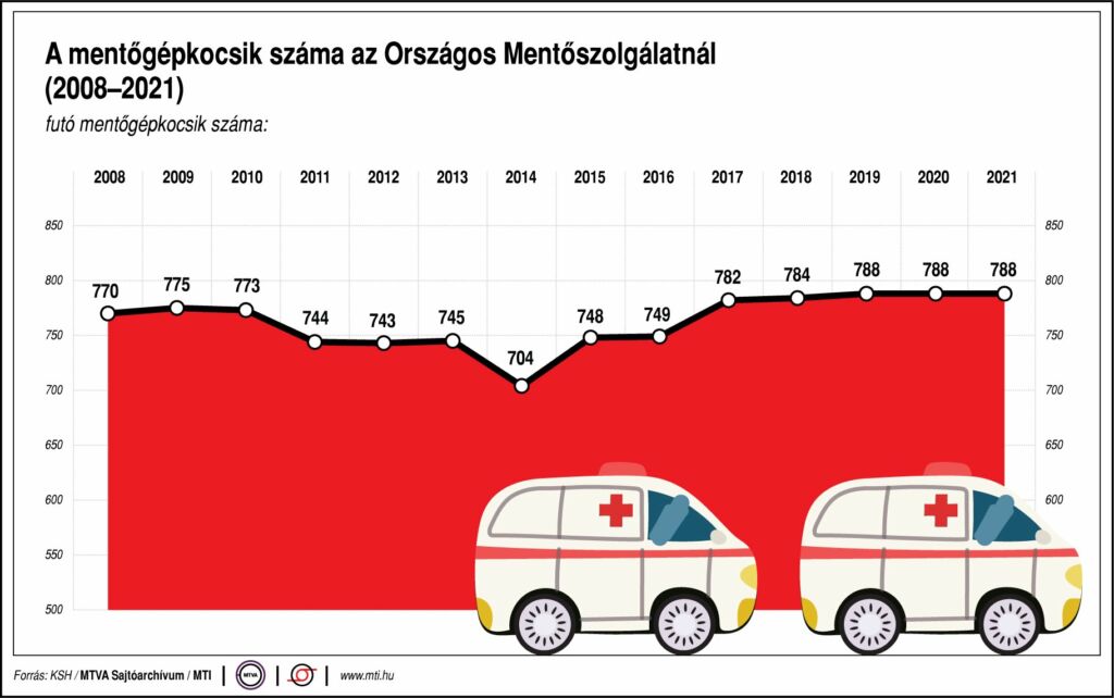 A mentőgépkocsik száma az Országos Mentőszolgálatnál (2008-2021)