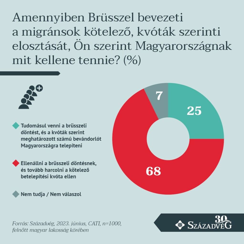 Forrás: Századvég