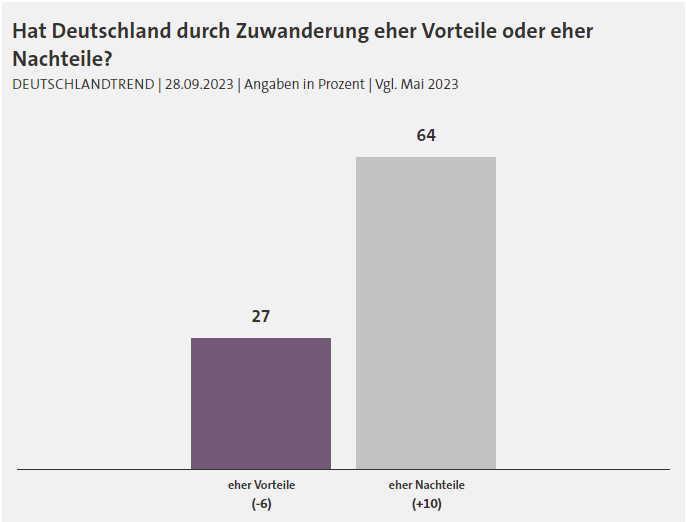 Vannak Németországnak előnyei vagy hátrányai a bevándorlás miatt? Forrás: tagesschau.de